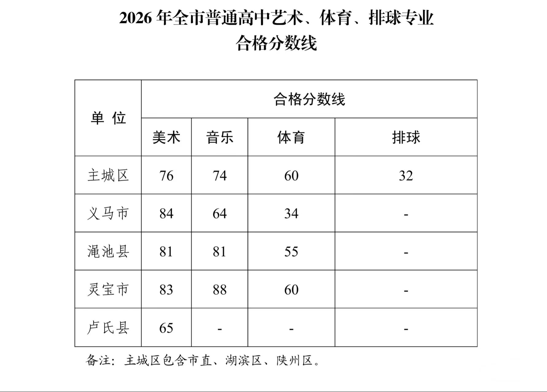 2026年全市普通高中艺术、体育、排球专业合格分数线